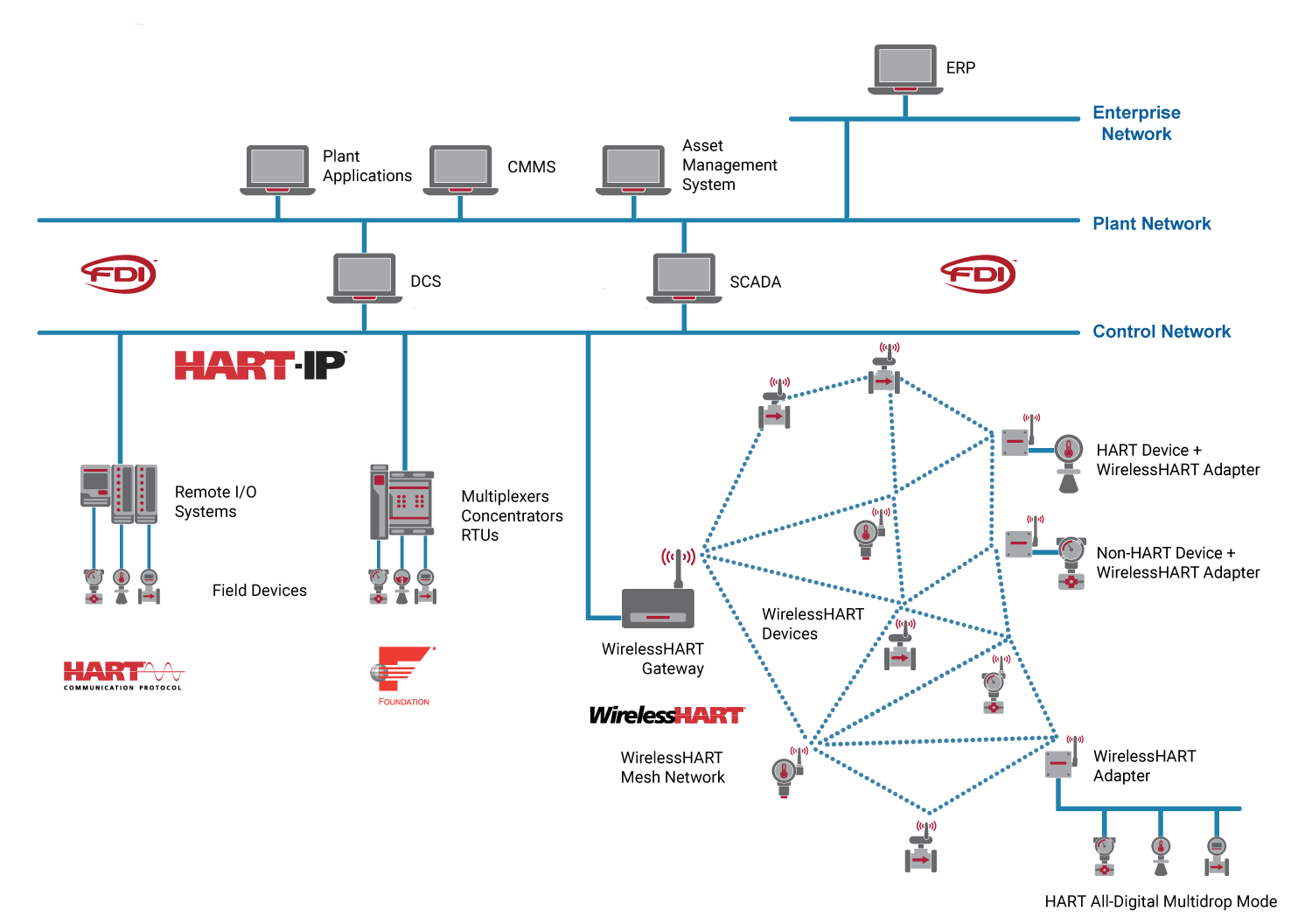 Hart Ip Fieldcomm 4129