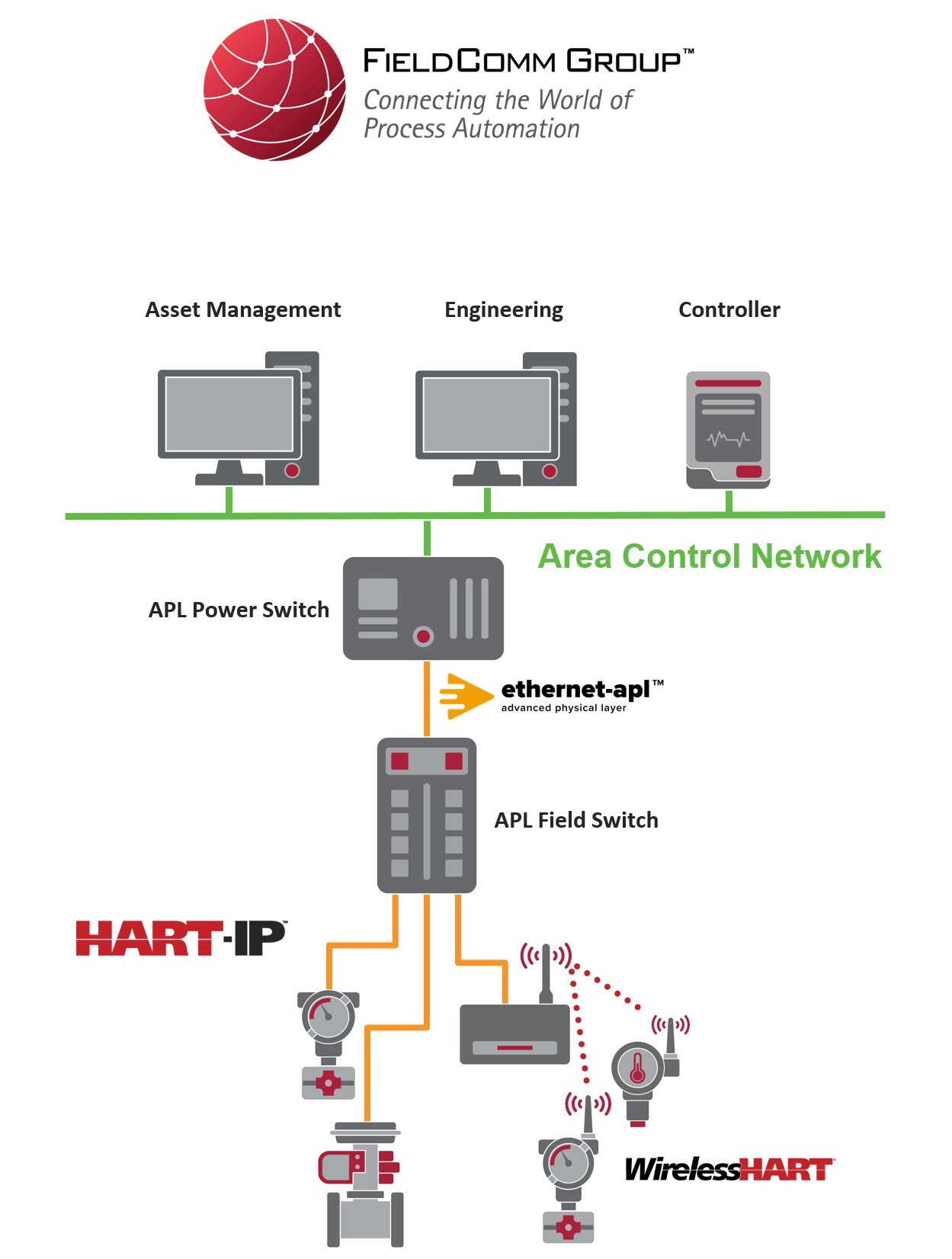 HART-IP Ethernet-APL diagram